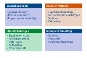 Mistakes to Avoid in Scientific Research Paper Publication