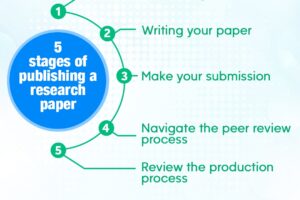 Publishing a Research Paper